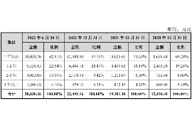 青岛对付老赖：刘小姐被老赖拖欠货款